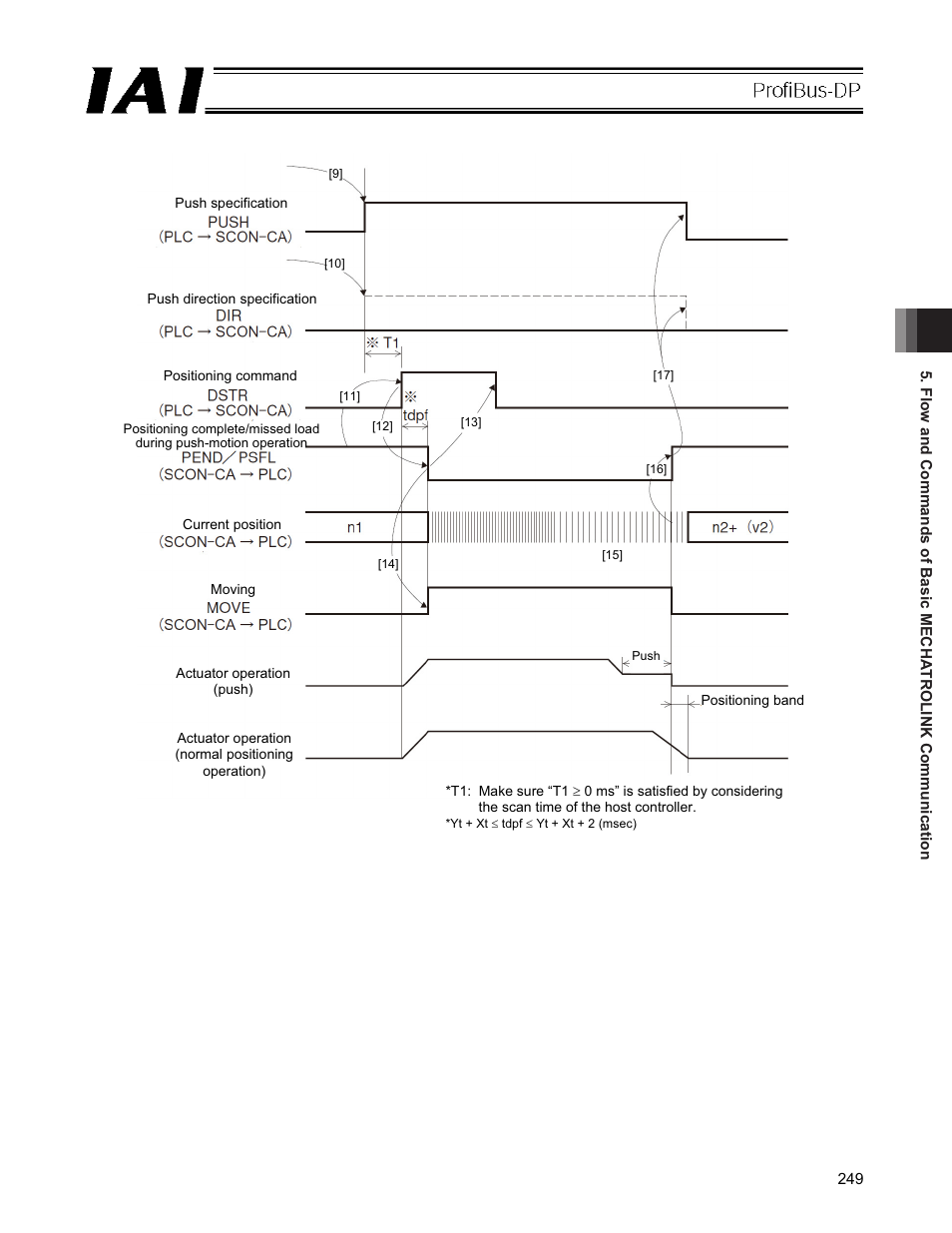 IAI America PCON-CFA User Manual | Page 255 / 266