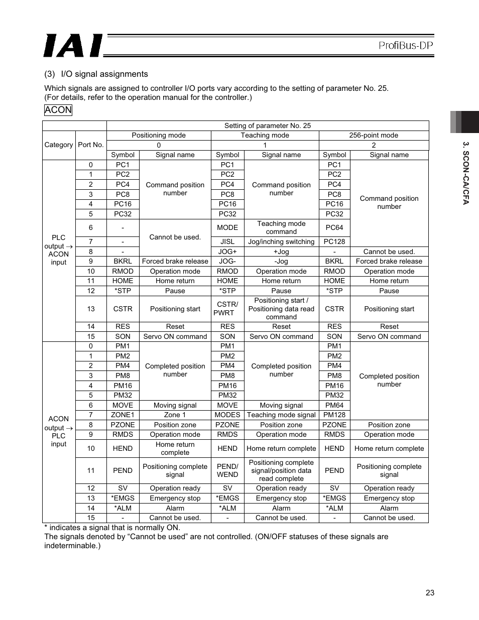 Acon | IAI America PCON-CFA User Manual | Page 29 / 266