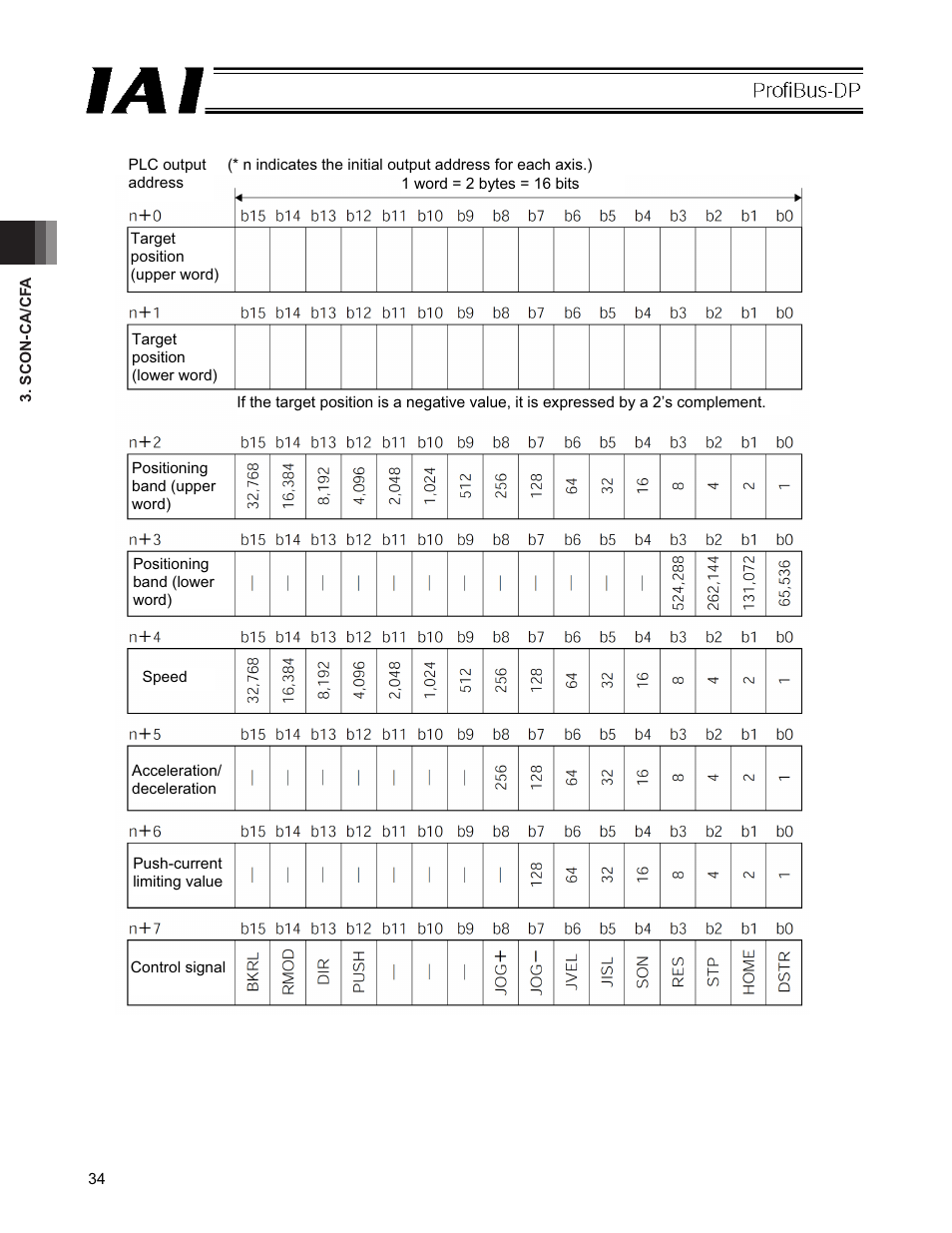 IAI America PCON-CFA User Manual | Page 40 / 266