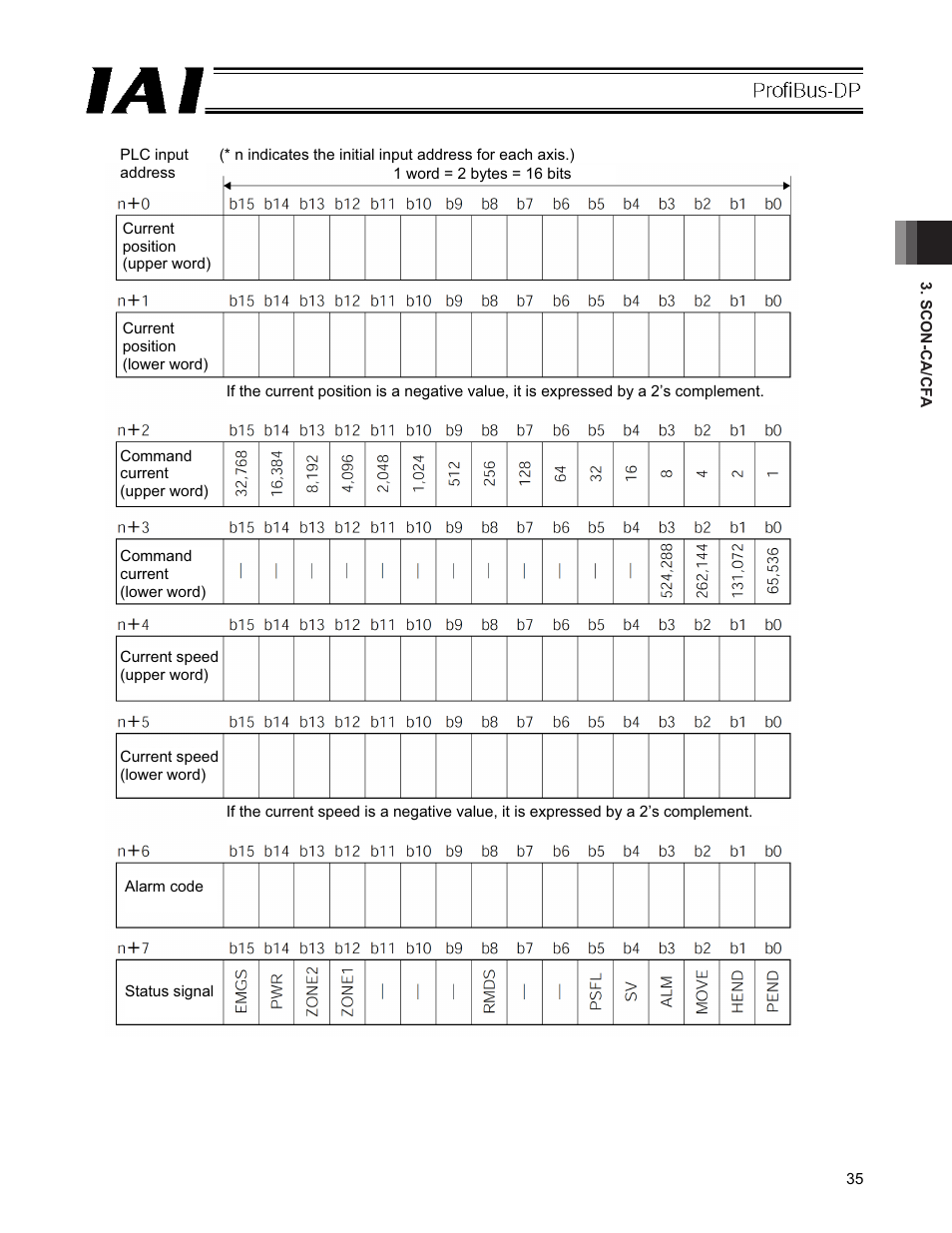 IAI America PCON-CFA User Manual | Page 41 / 266