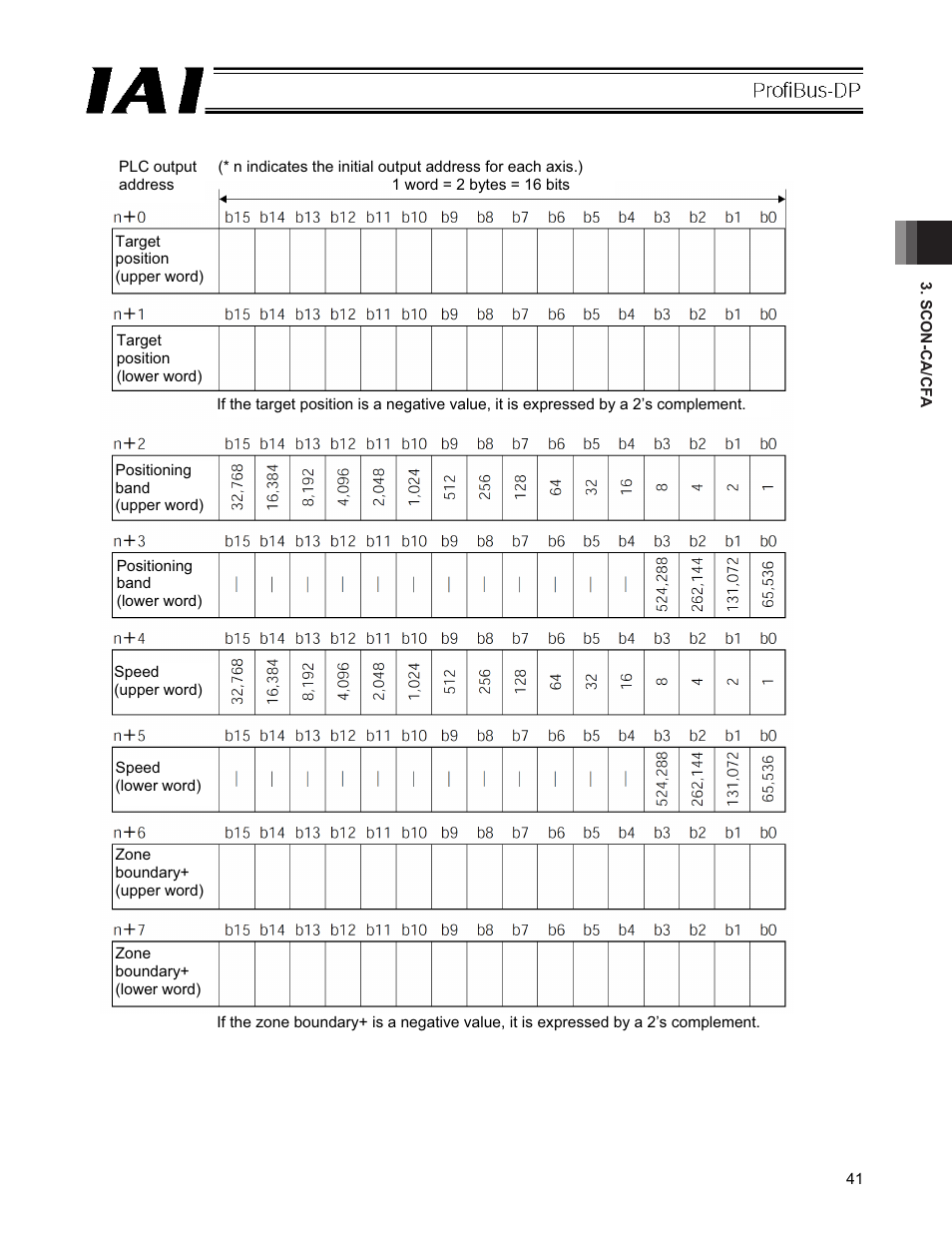 IAI America PCON-CFA User Manual | Page 47 / 266