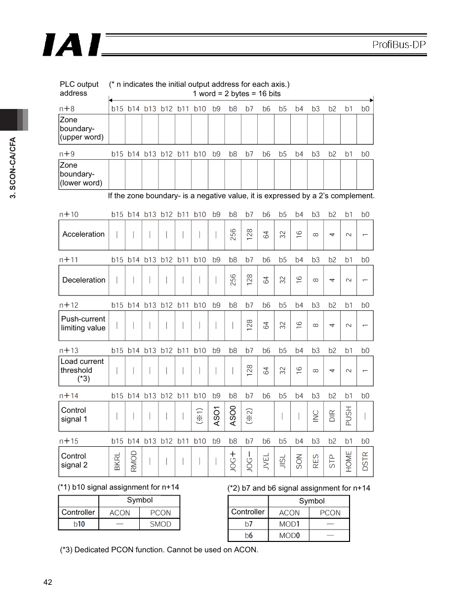 IAI America PCON-CFA User Manual | Page 48 / 266