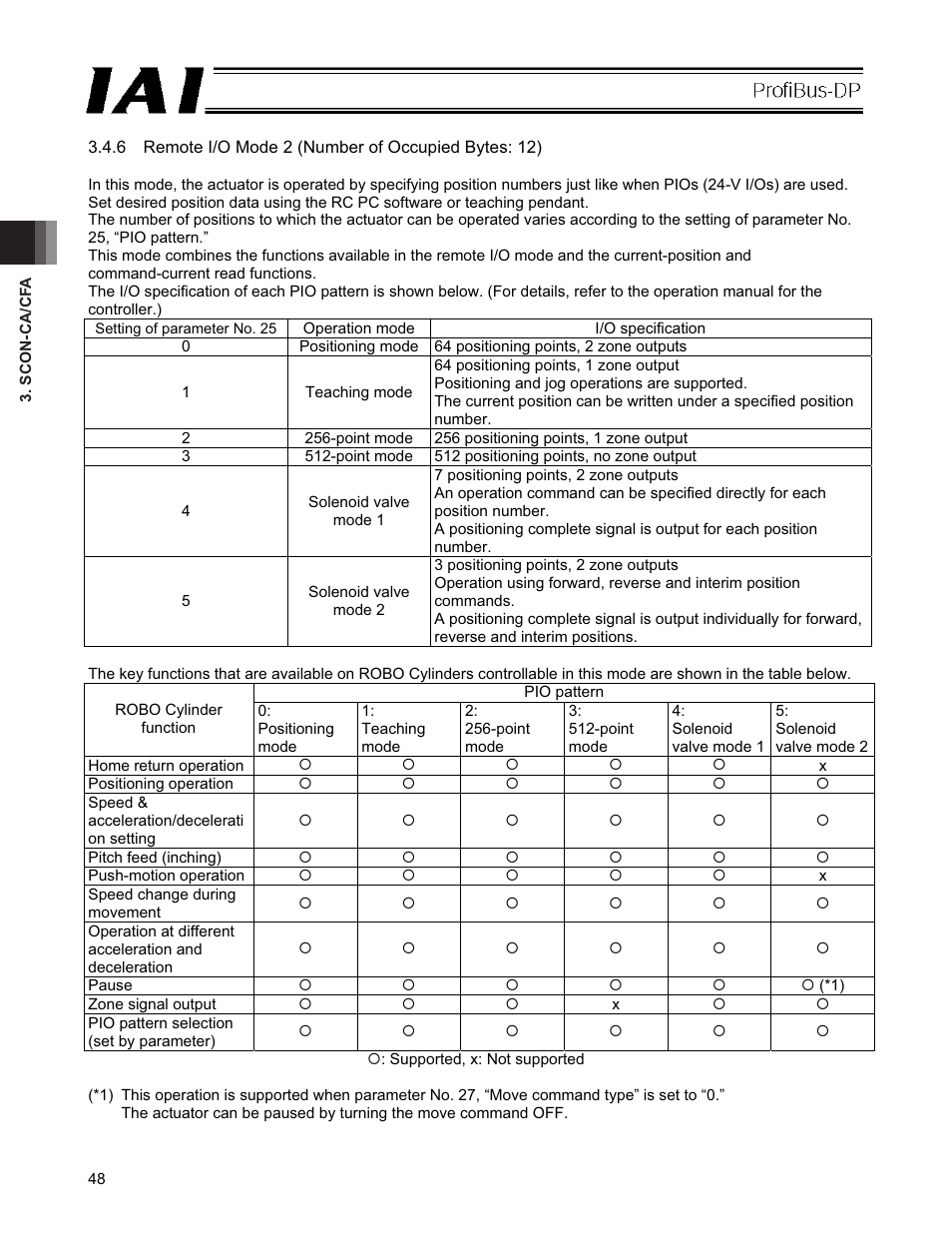 IAI America PCON-CFA User Manual | Page 54 / 266