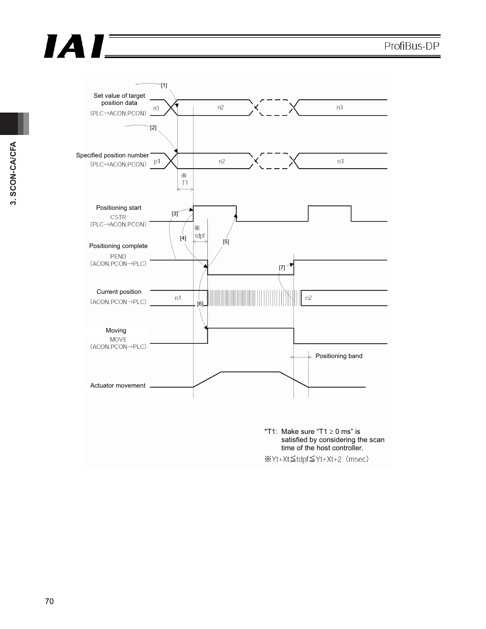 IAI America PCON-CFA User Manual | Page 76 / 266