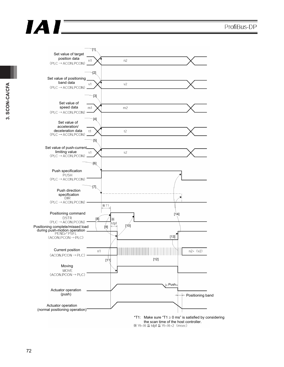 IAI America PCON-CFA User Manual | Page 78 / 266