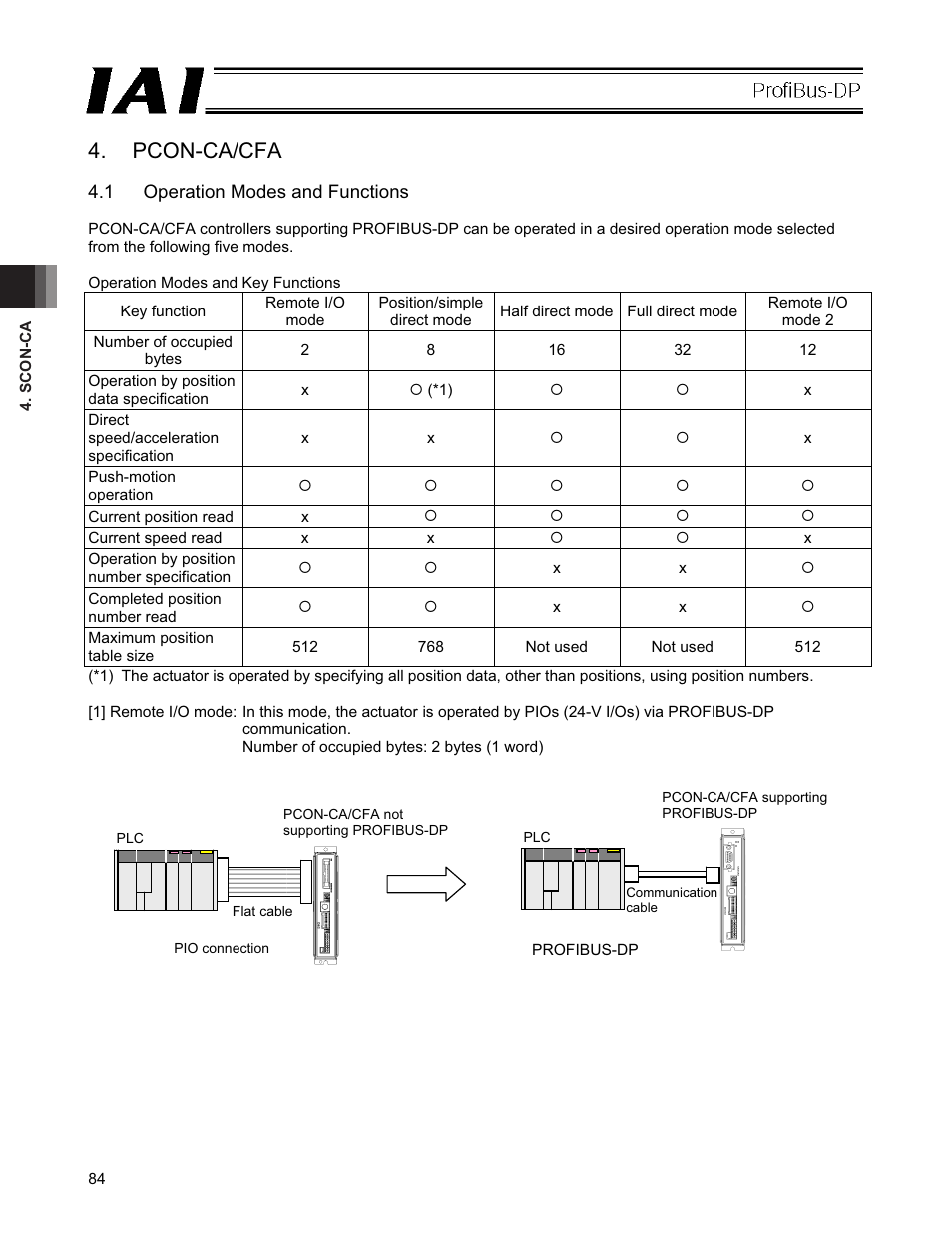 Pcon-ca/cfa, 1 operation modes and functions | IAI America PCON-CFA User Manual | Page 90 / 266