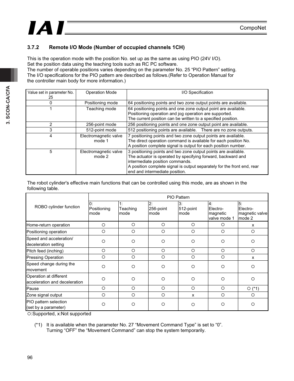 IAI America PCON-CFA User Manual | Page 102 / 270