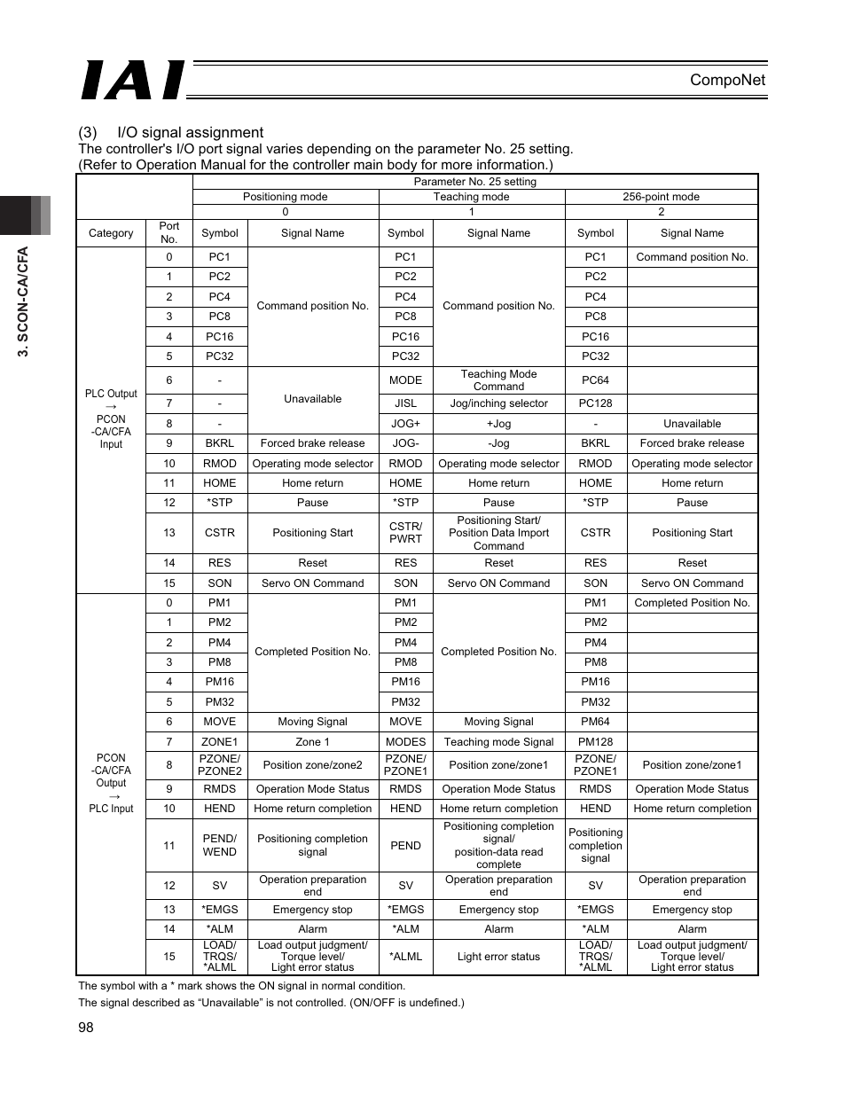 Componet (3) i/o signal assignment | IAI America PCON-CFA User Manual | Page 104 / 270