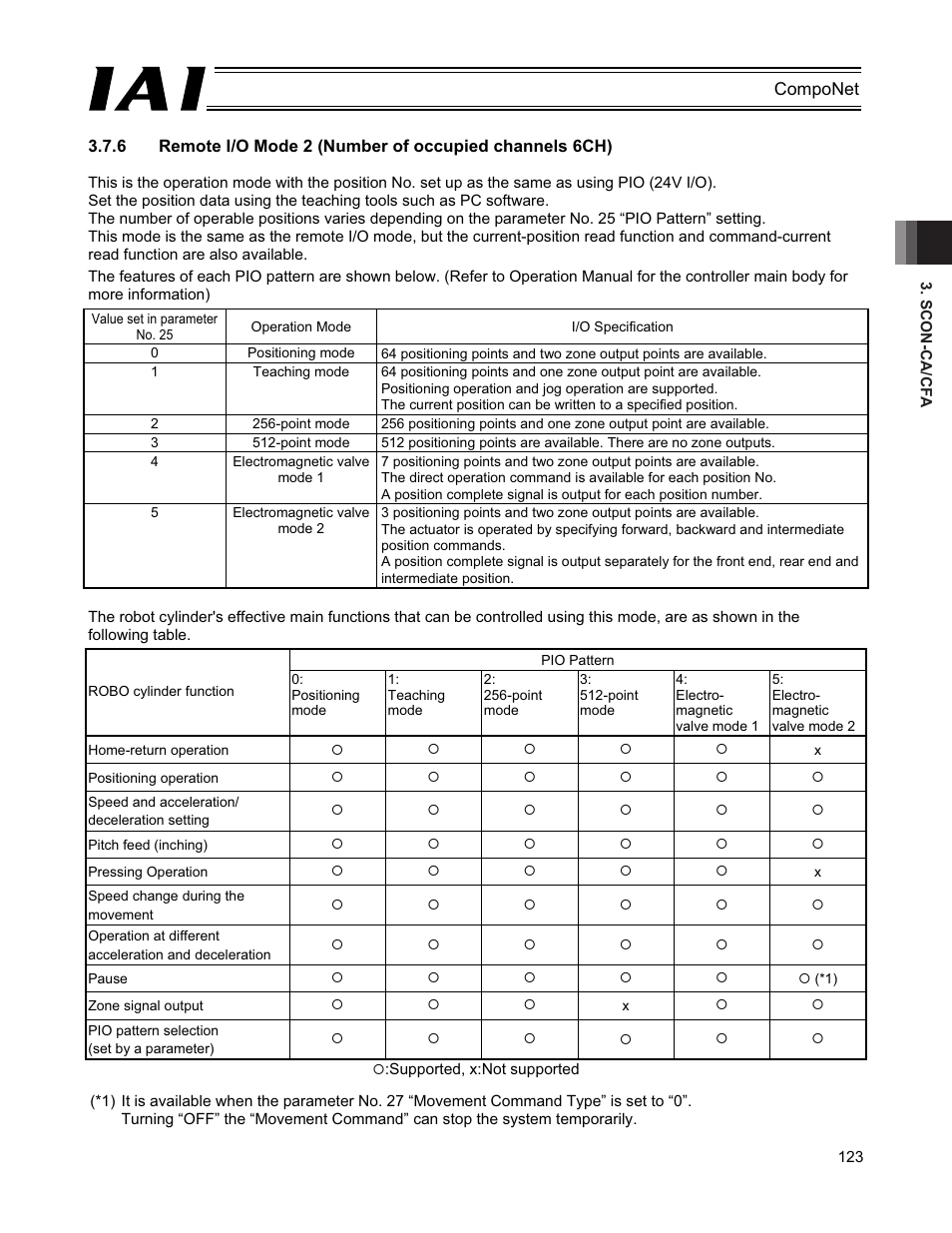 IAI America PCON-CFA User Manual | Page 129 / 270