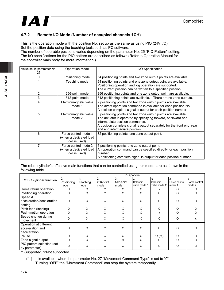 Componet | IAI America PCON-CFA User Manual | Page 180 / 270