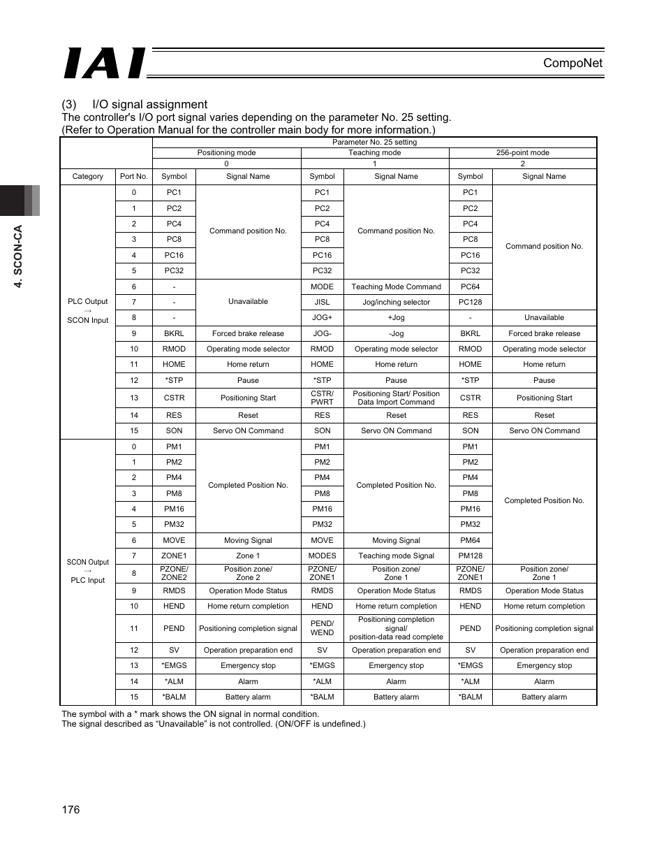 Componet (3) i/o signal assignment, Scon-ca 176 | IAI America PCON-CFA User Manual | Page 182 / 270