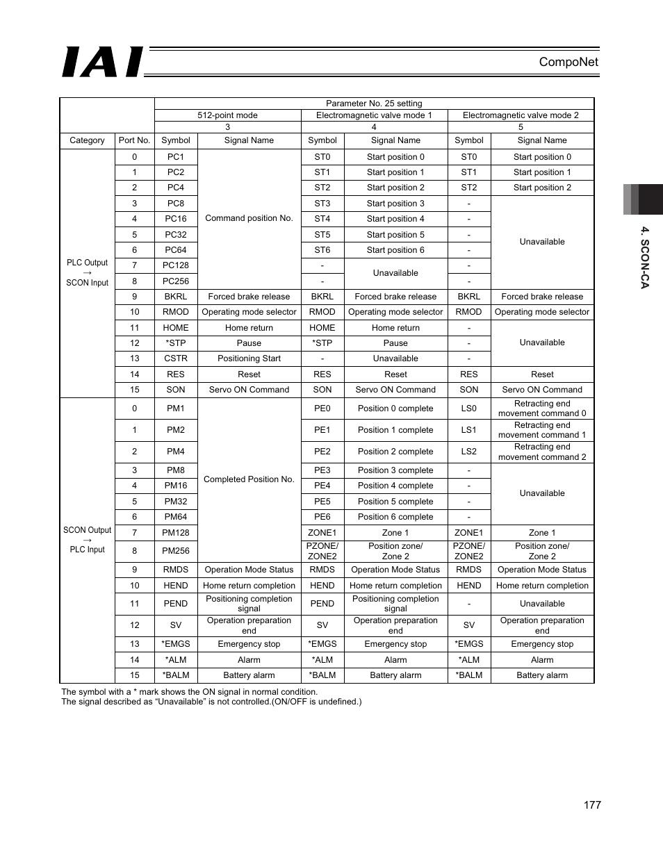 Componet | IAI America PCON-CFA User Manual | Page 183 / 270