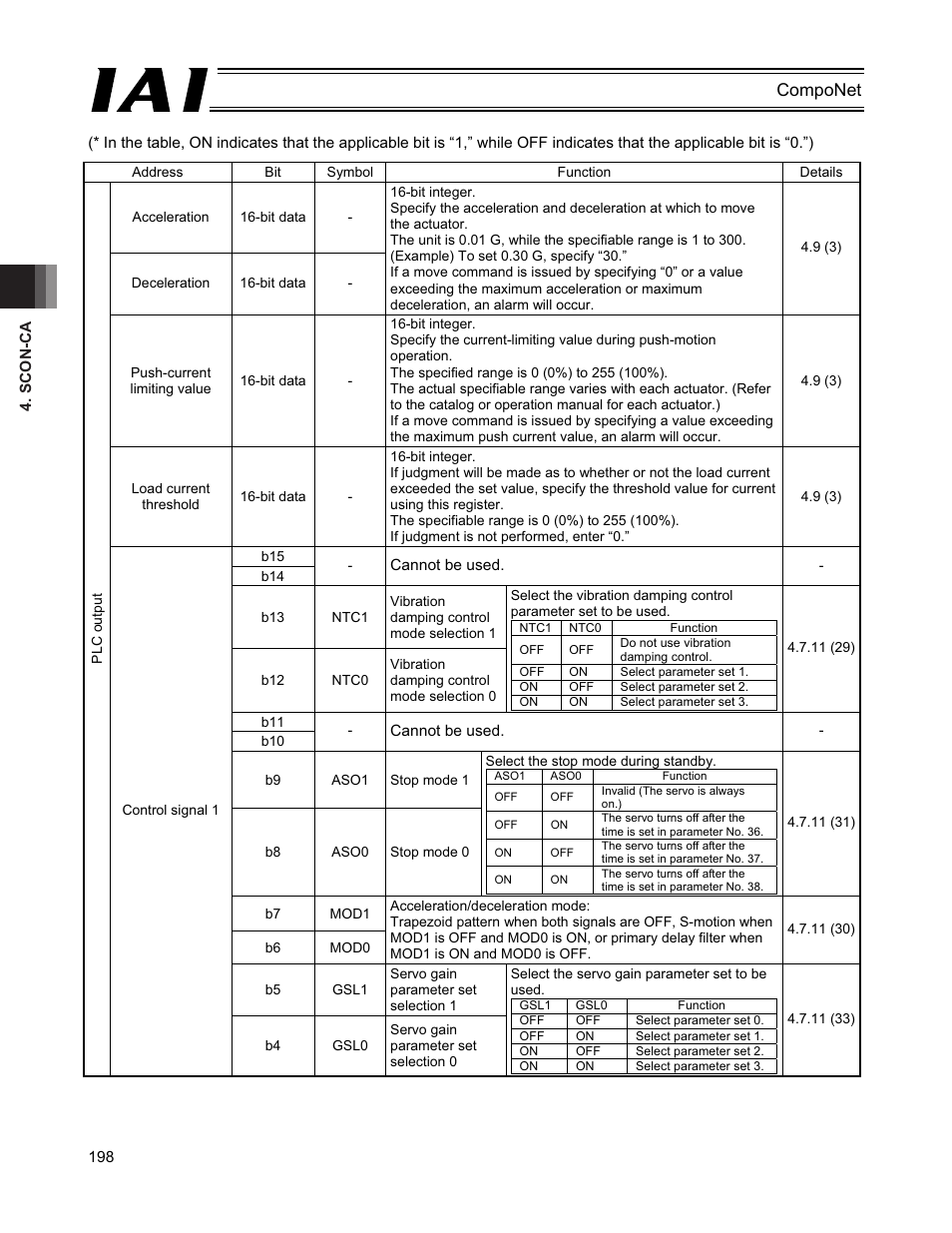 Componet | IAI America PCON-CFA User Manual | Page 204 / 270