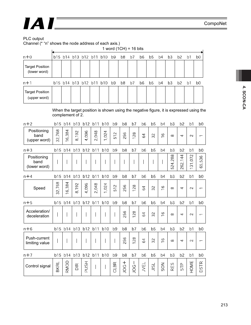IAI America PCON-CFA User Manual | Page 219 / 270