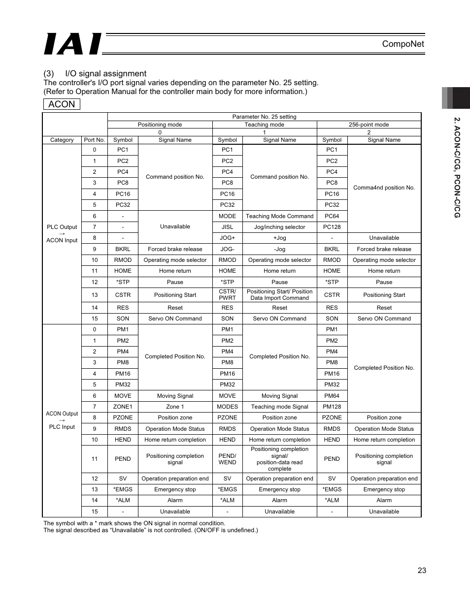 Acon, Componet (3) i/o signal assignment, Acon-c/cg, pcon-c/cg 23 | IAI America PCON-CFA User Manual | Page 29 / 270