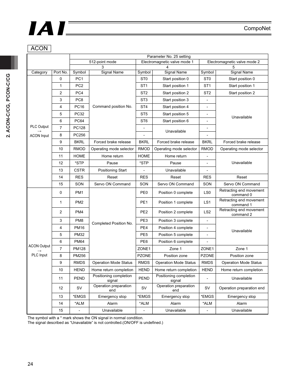 Acon, Componet | IAI America PCON-CFA User Manual | Page 30 / 270