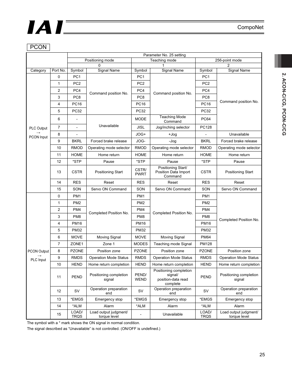 Pcon, Componet | IAI America PCON-CFA User Manual | Page 31 / 270