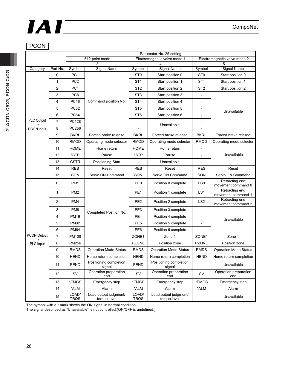 Pcon, Componet | IAI America PCON-CFA User Manual | Page 32 / 270