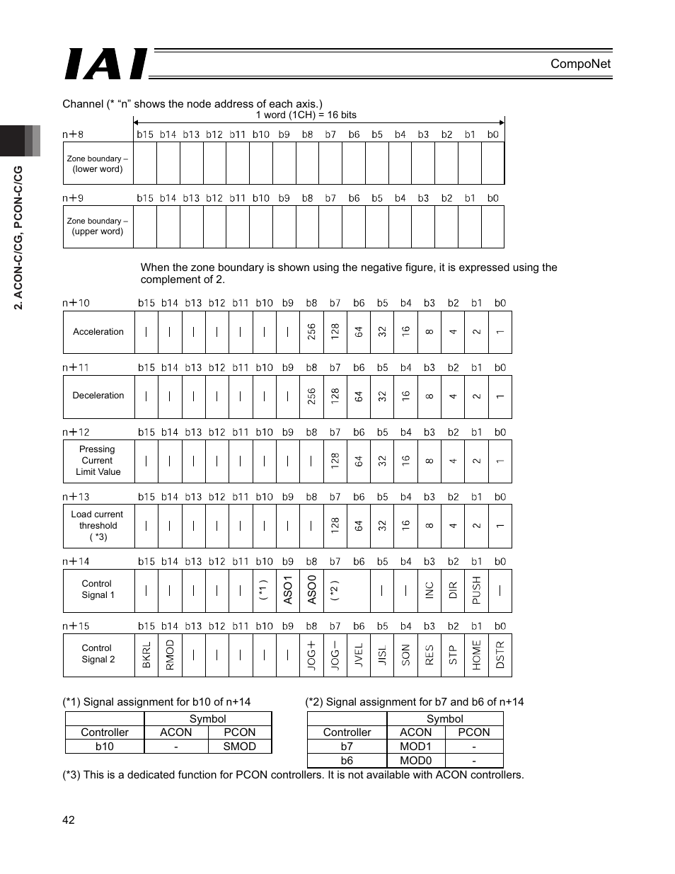 IAI America PCON-CFA User Manual | Page 48 / 270