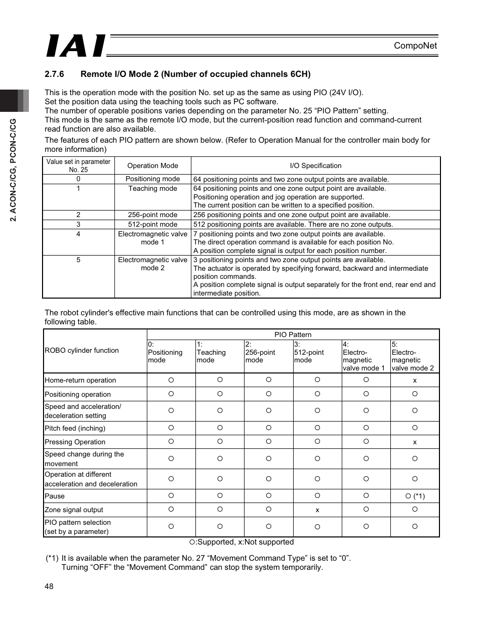 IAI America PCON-CFA User Manual | Page 54 / 270