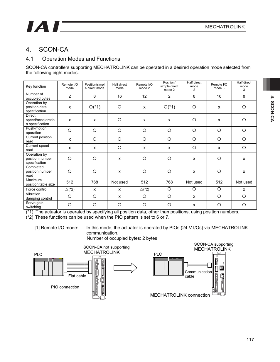 Scon-ca, 1 operation modes and functions | IAI America PCON-CFA User Manual | Page 125 / 226