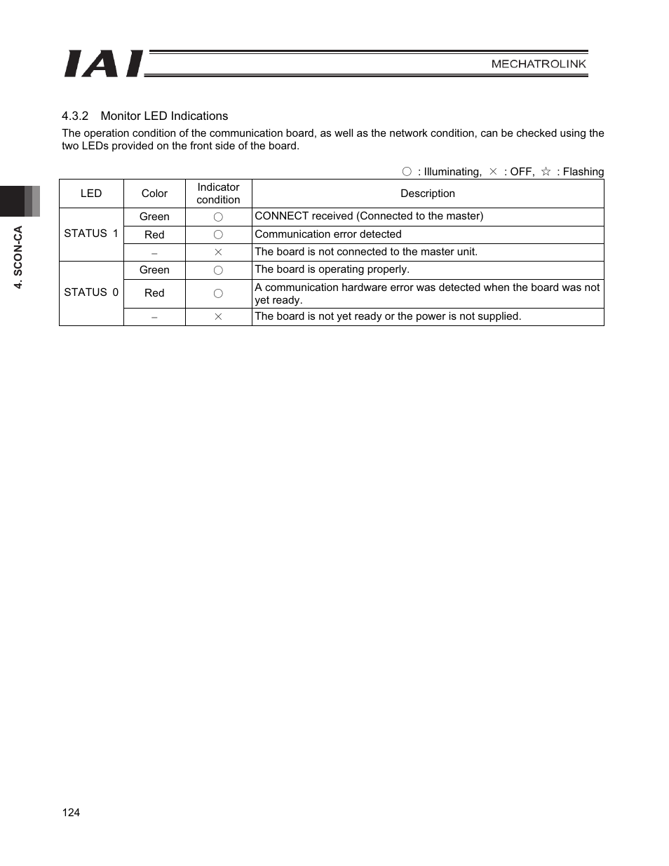 IAI America PCON-CFA User Manual | Page 132 / 226