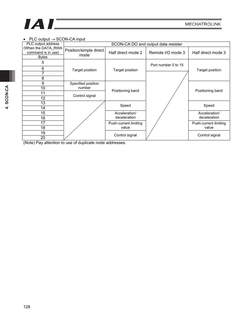 IAI America PCON-CFA User Manual | Page 136 / 226