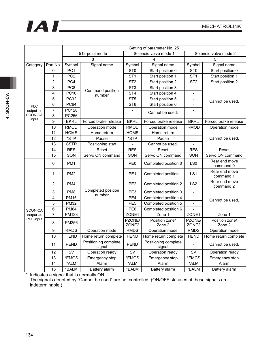 IAI America PCON-CFA User Manual | Page 142 / 226