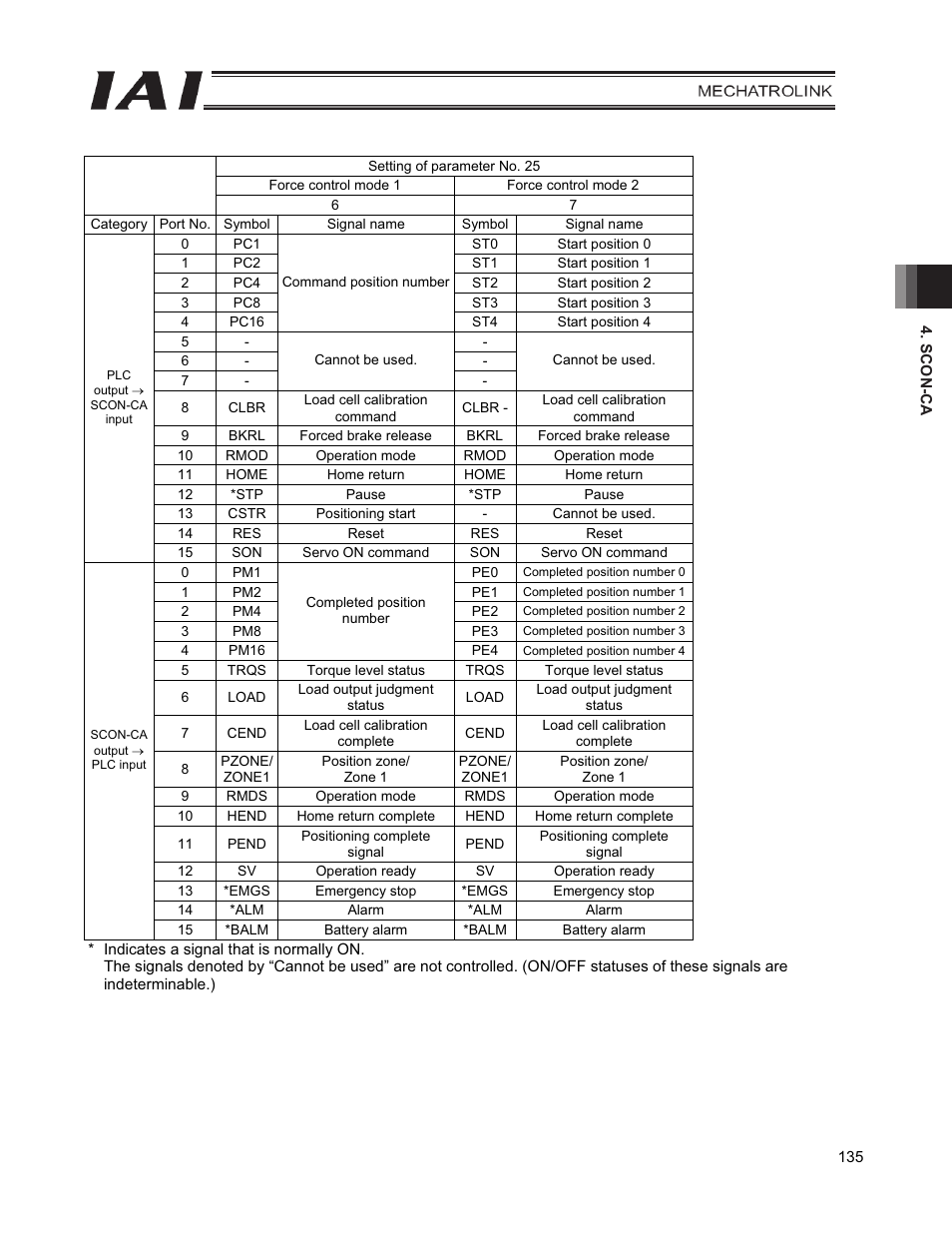 IAI America PCON-CFA User Manual | Page 143 / 226