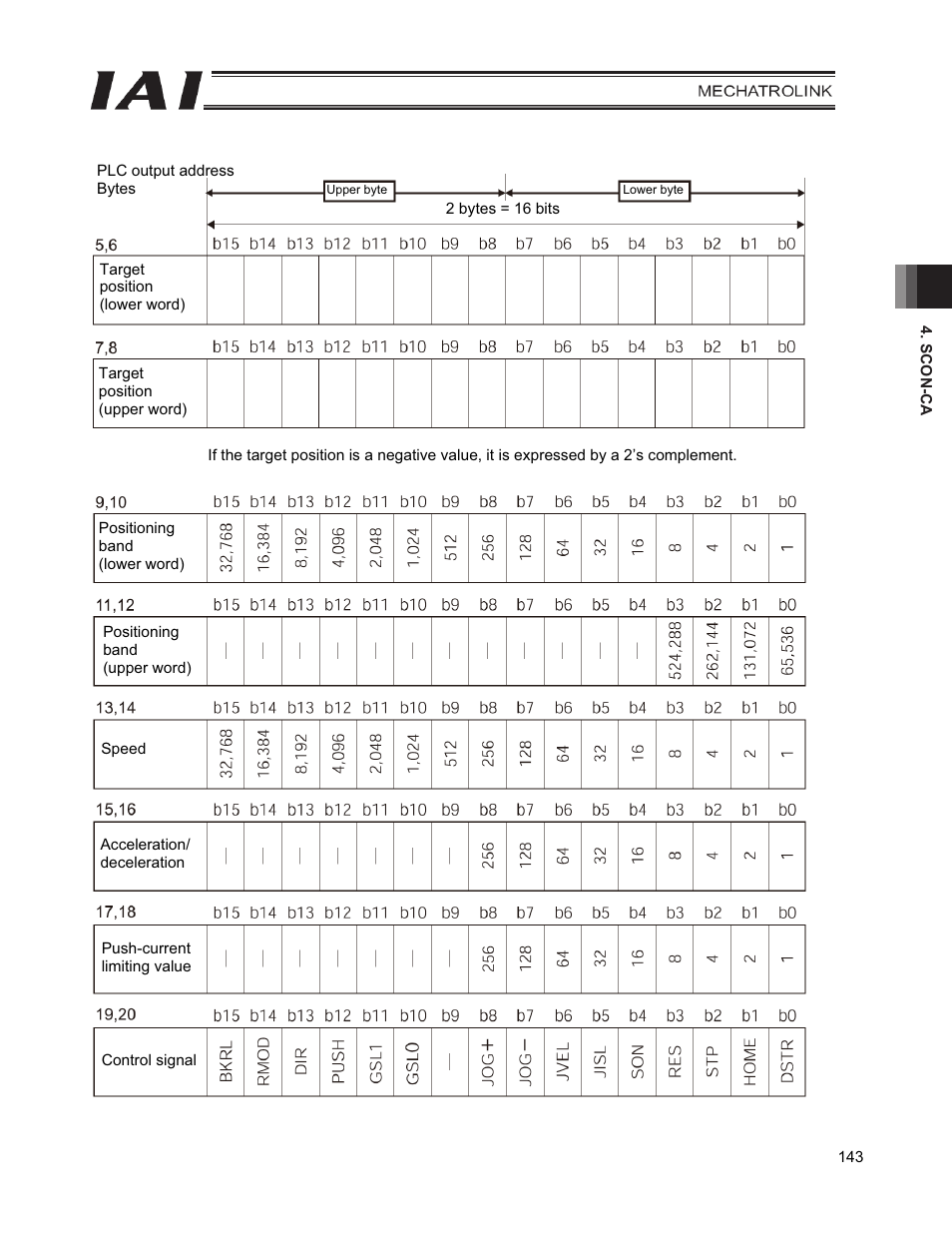 IAI America PCON-CFA User Manual | Page 151 / 226