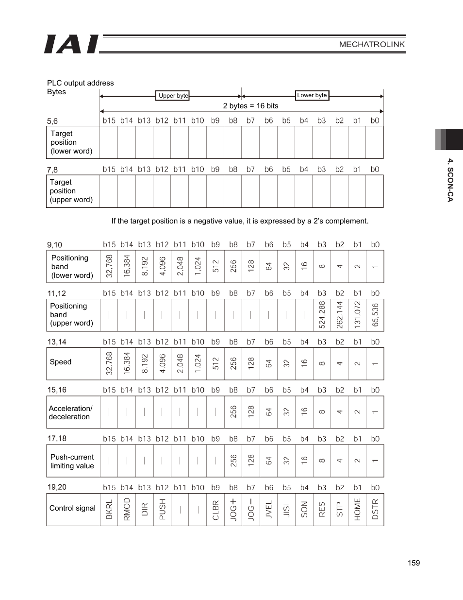IAI America PCON-CFA User Manual | Page 167 / 226