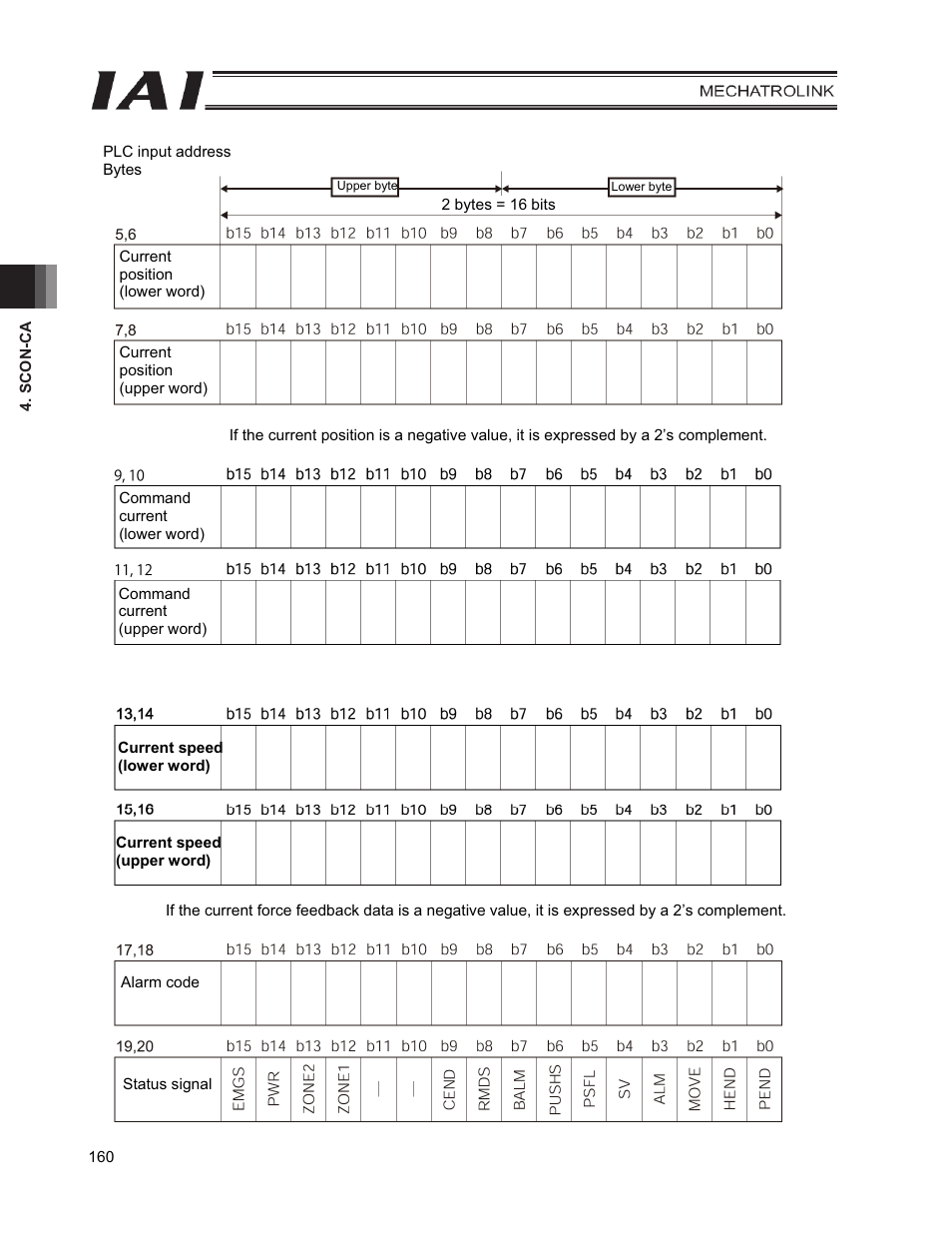 IAI America PCON-CFA User Manual | Page 168 / 226