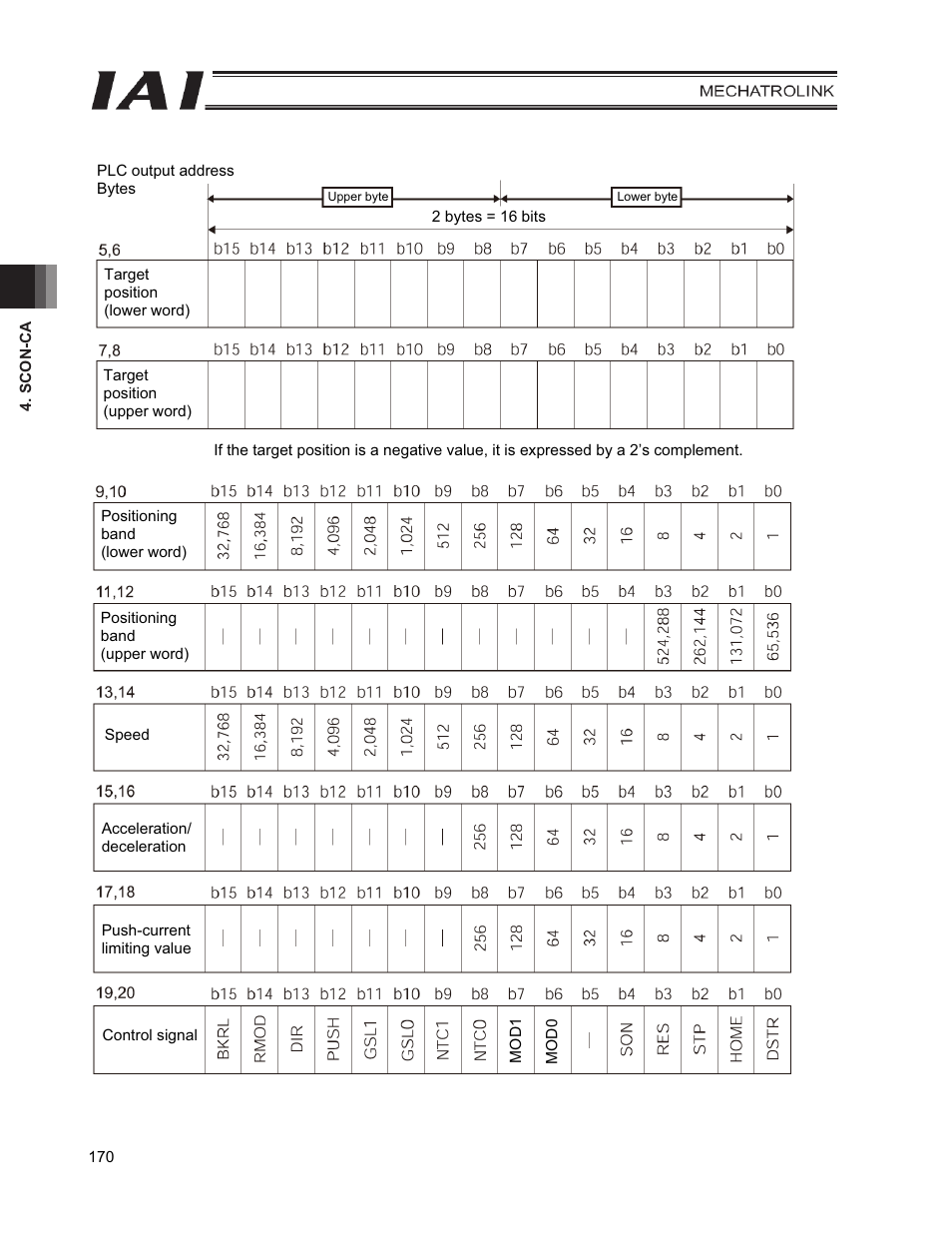 IAI America PCON-CFA User Manual | Page 178 / 226