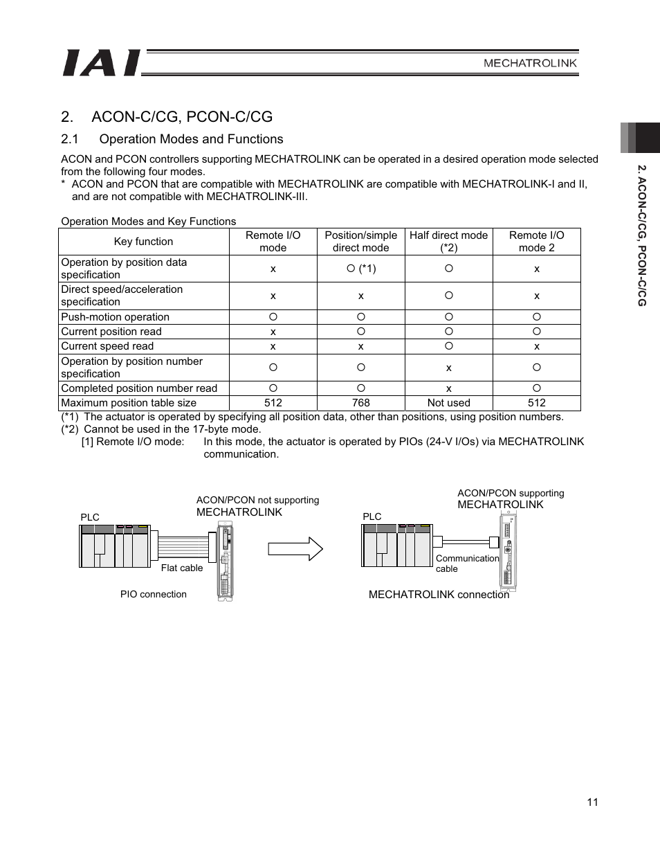 Acon-c/cg, pcon-c/cg, 1 operation modes and functions | IAI America PCON-CFA User Manual | Page 19 / 226