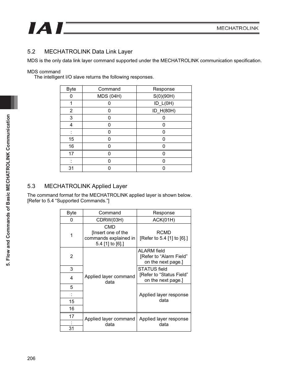 2 mechatrolink data link layer, 3 mechatrolink applied layer | IAI America PCON-CFA User Manual | Page 214 / 226