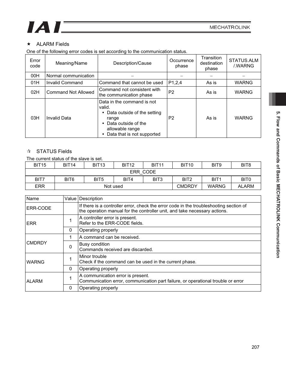 IAI America PCON-CFA User Manual | Page 215 / 226