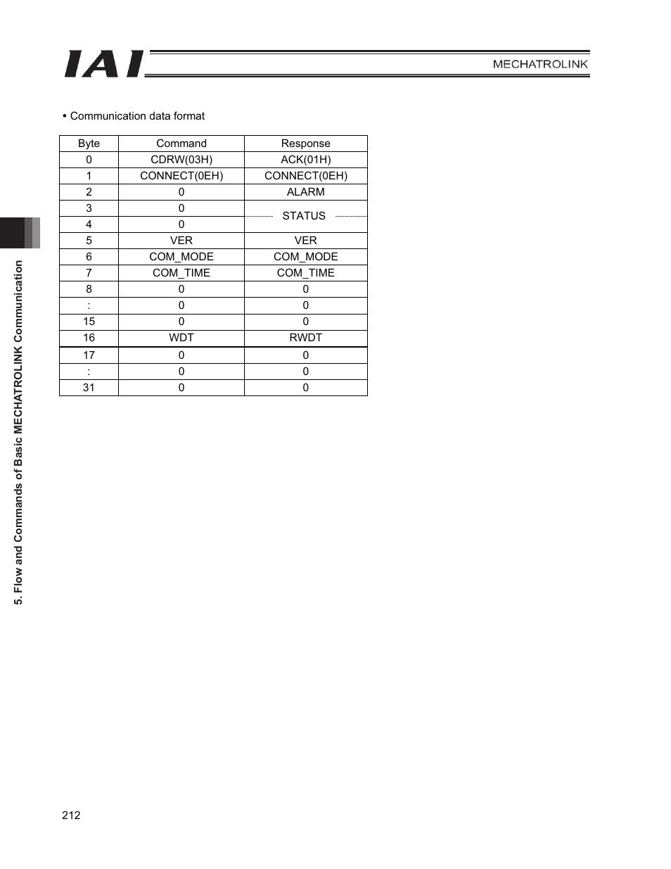 IAI America PCON-CFA User Manual | Page 220 / 226