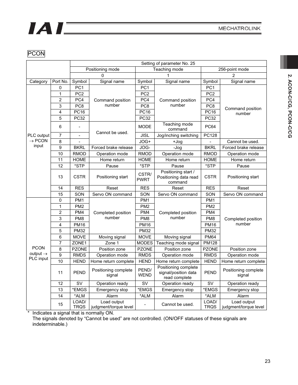 Pcon | IAI America PCON-CFA User Manual | Page 31 / 226
