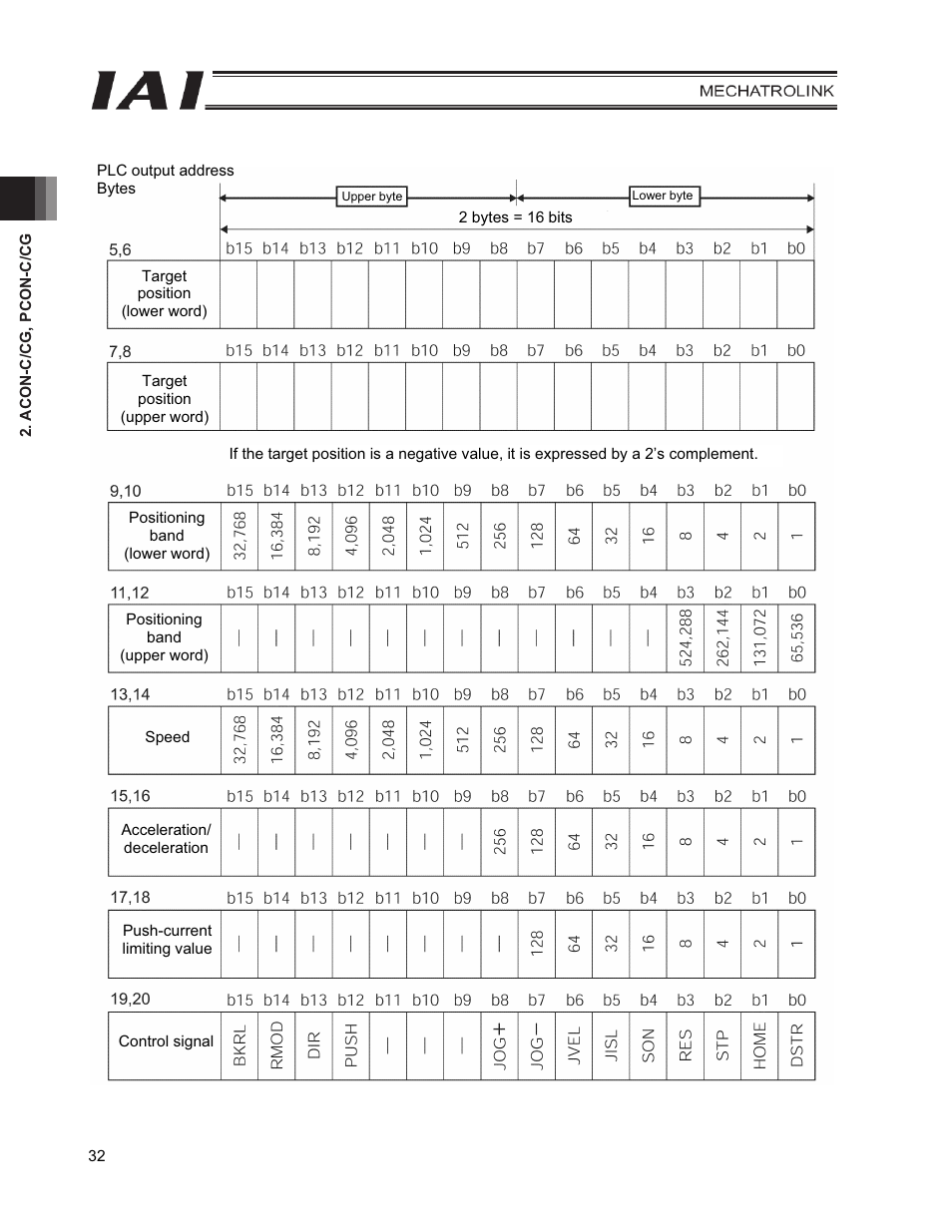 IAI America PCON-CFA User Manual | Page 40 / 226