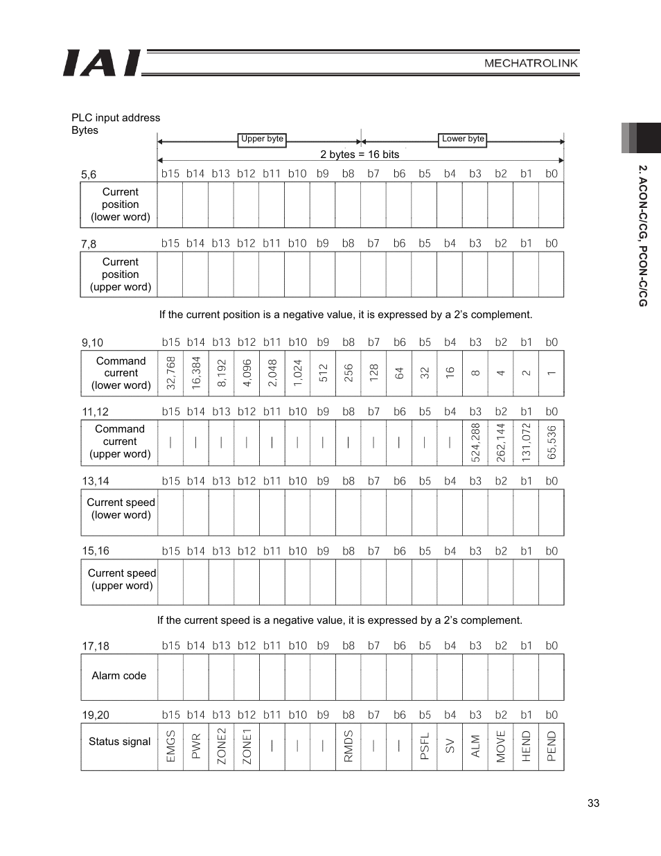 IAI America PCON-CFA User Manual | Page 41 / 226