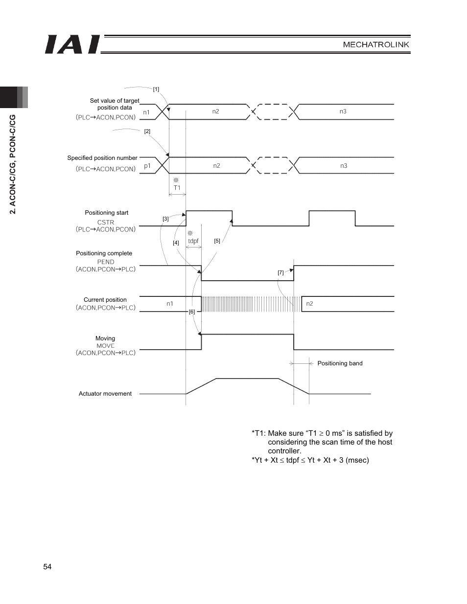 IAI America PCON-CFA User Manual | Page 62 / 226