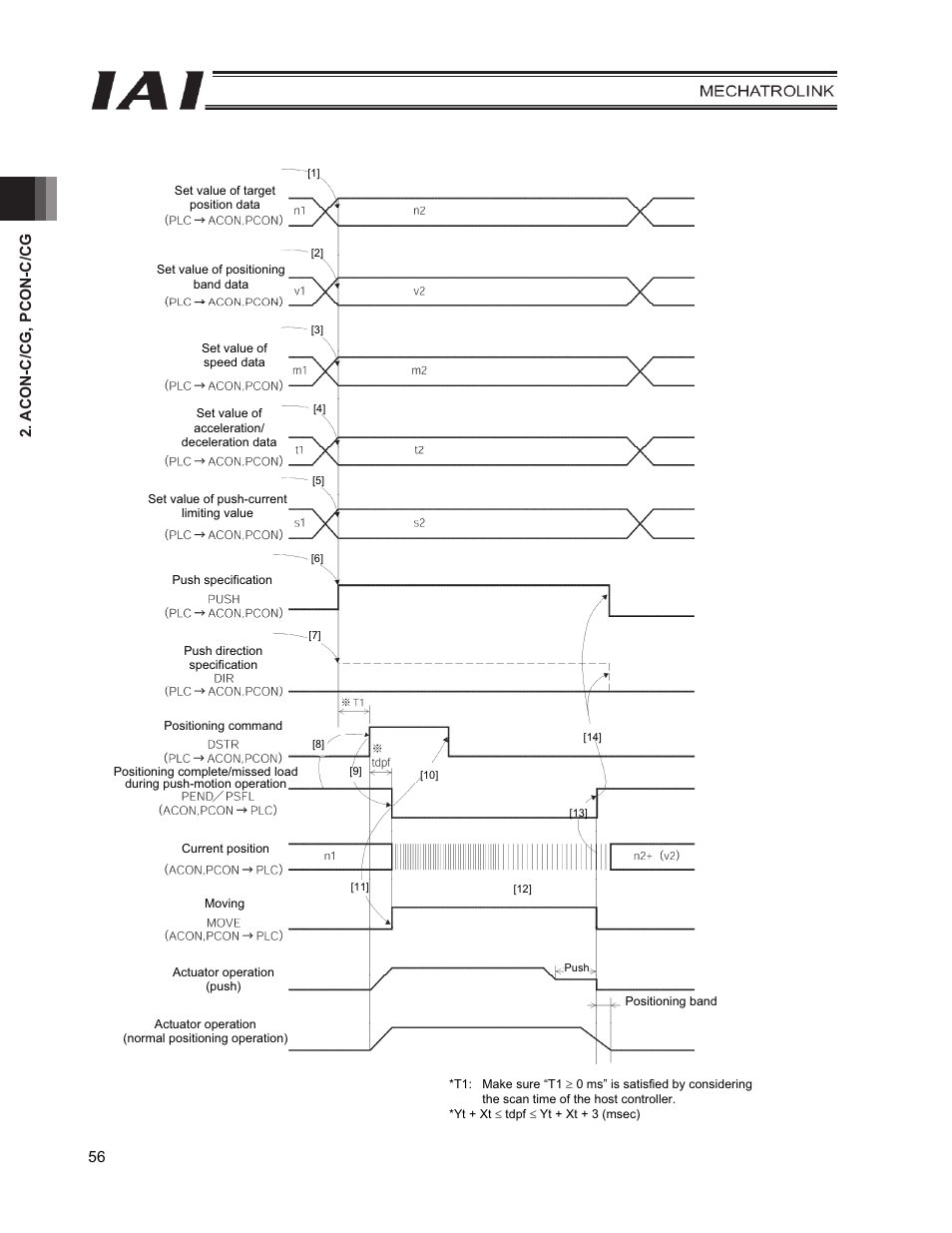 IAI America PCON-CFA User Manual | Page 64 / 226