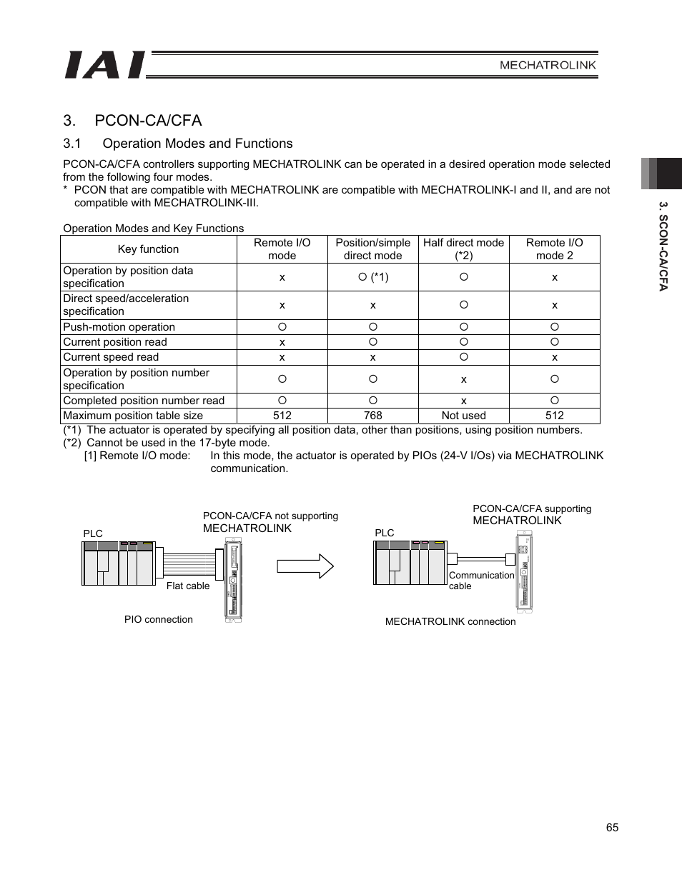 Pcon-ca/cfa, 1 operation modes and functions | IAI America PCON-CFA User Manual | Page 73 / 226