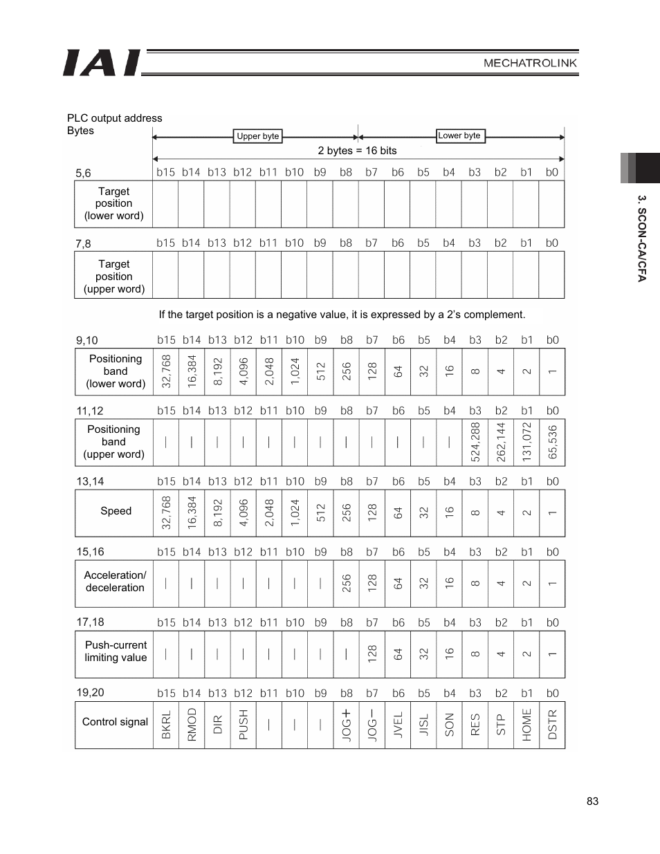IAI America PCON-CFA User Manual | Page 91 / 226
