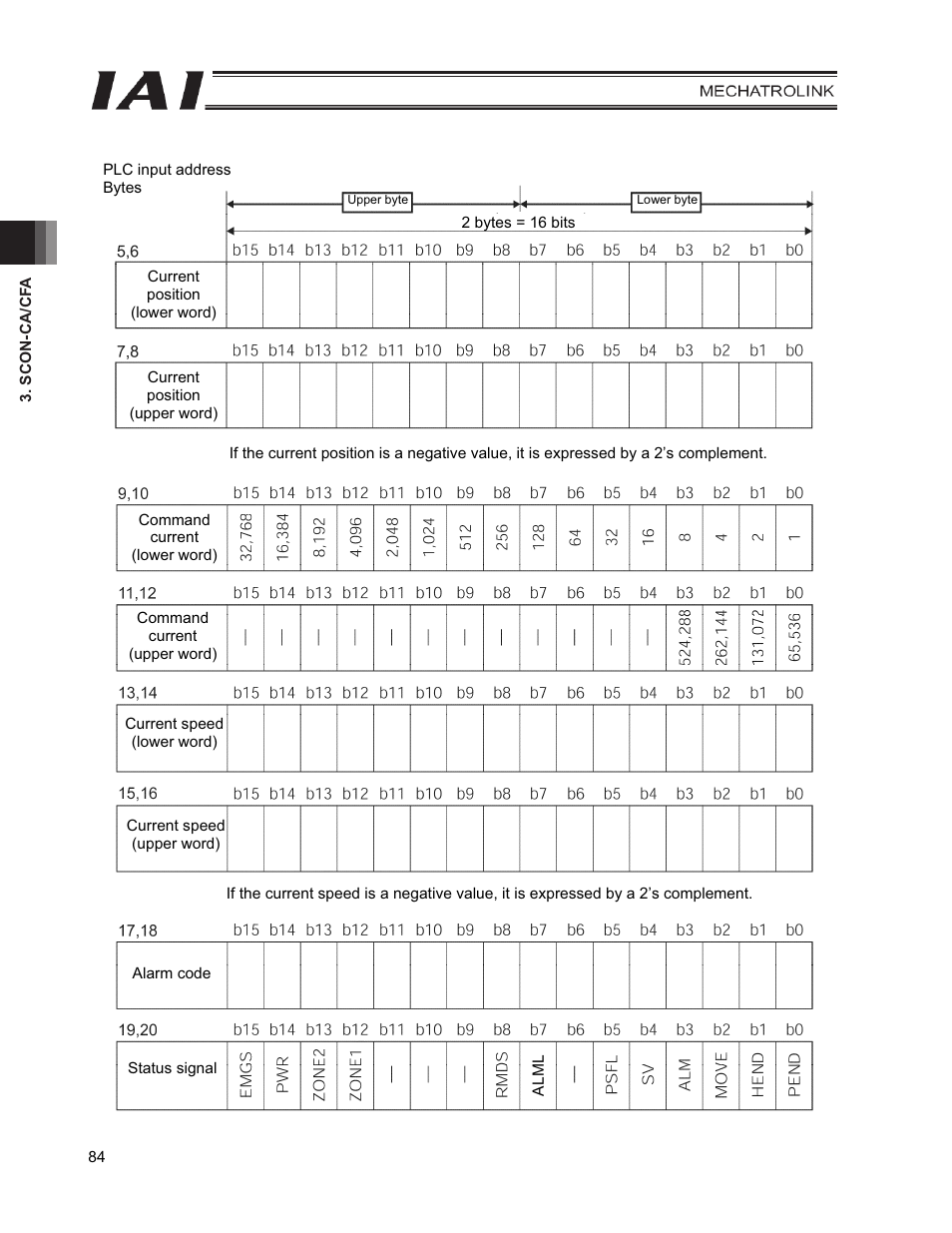 IAI America PCON-CFA User Manual | Page 92 / 226