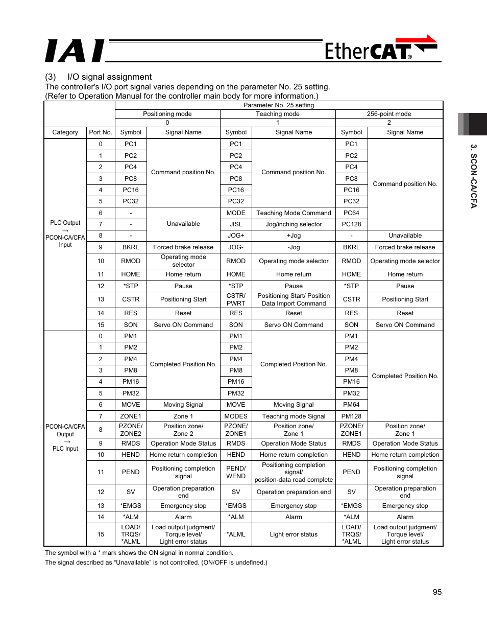 3) i/o signal assignment | IAI America PCON-CFA User Manual | Page 101 / 272