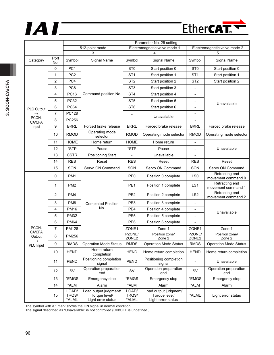 IAI America PCON-CFA User Manual | Page 102 / 272