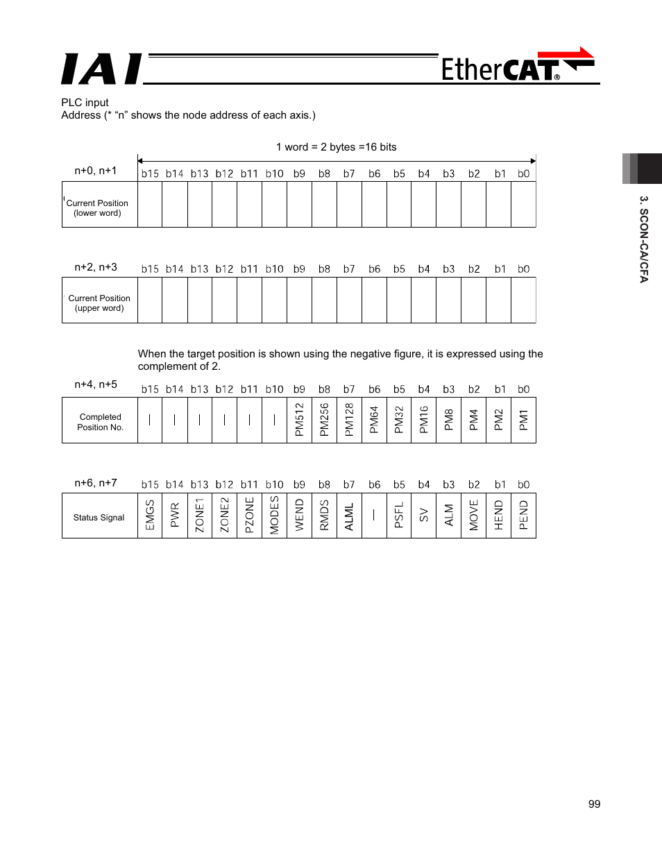IAI America PCON-CFA User Manual | Page 105 / 272