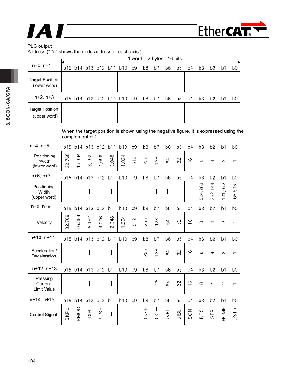 IAI America PCON-CFA User Manual | Page 110 / 272