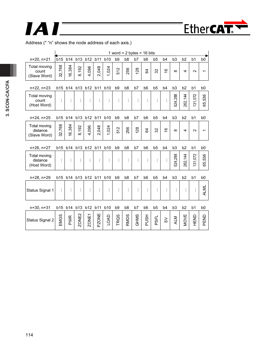 IAI America PCON-CFA User Manual | Page 120 / 272